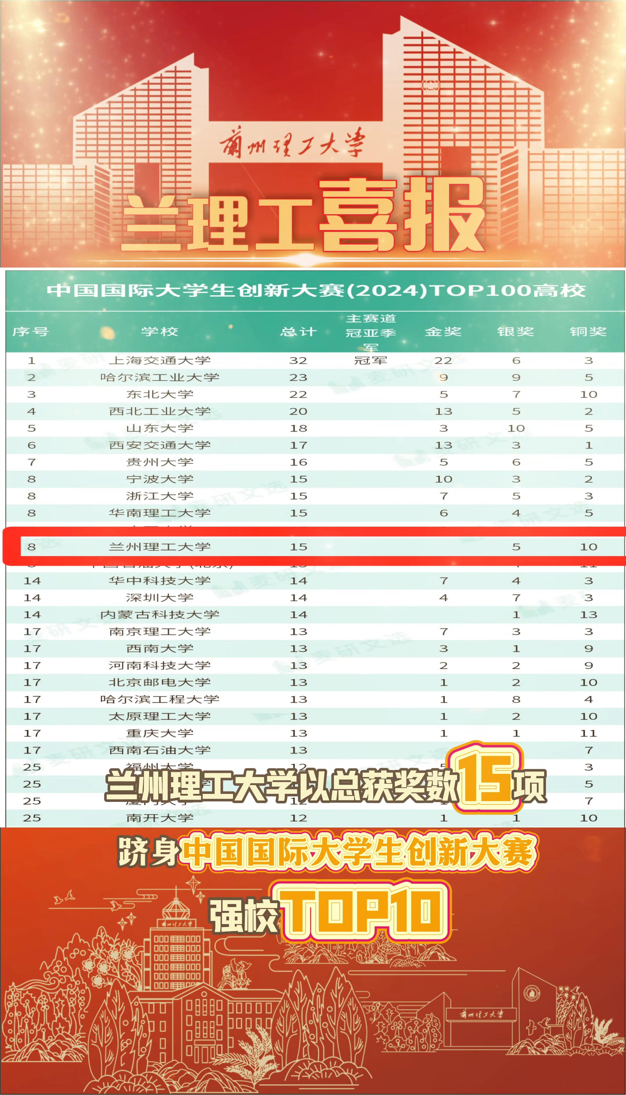 oety欧亿体育跻身中国国际大学生创新大赛强校TOP10